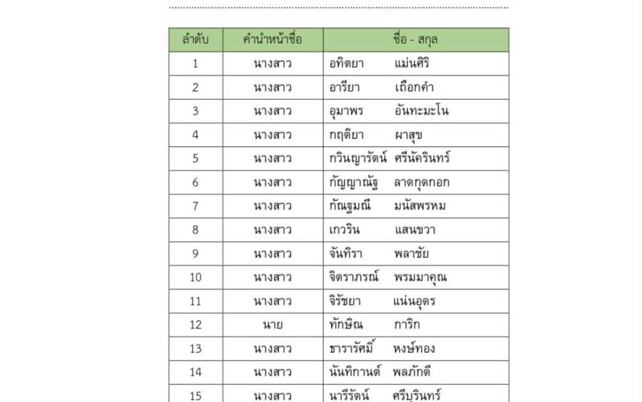 ประกาศรายชื่อผู้ผ่านการคัดเลือกและมีสิทธิ์เข้าศึกษา รอบที่ 2 โควตา (Quota) หลักสูตรพยาบาลศาสตรบัณฑิต