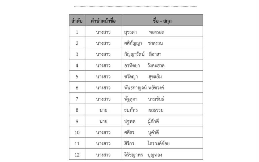 ประกาศรายชื่อผู้มีสิทธิ์เข้าศึกษา หลักสูตรพยาบาลศาสตรบัณฑิต ระบบ TCAS ปีการศึกษา 2569 รอบที่ 3 Admission (รับตรงร่วมกัน)
